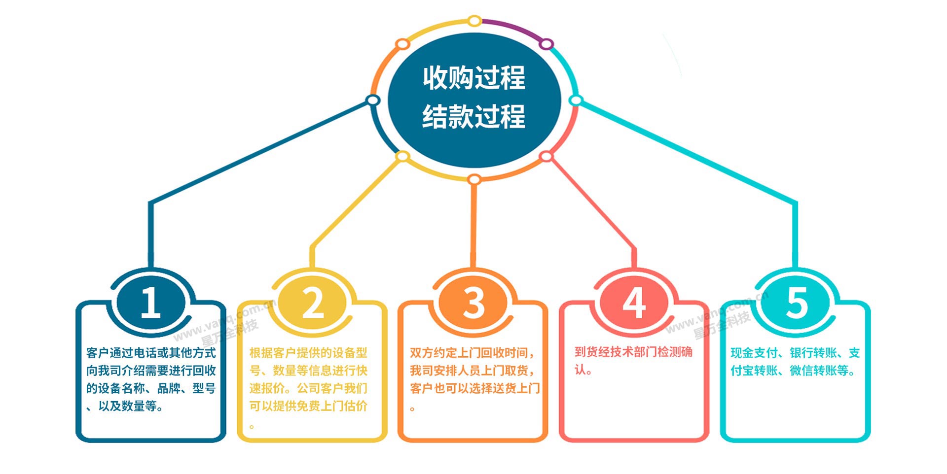 网络设备回收过程