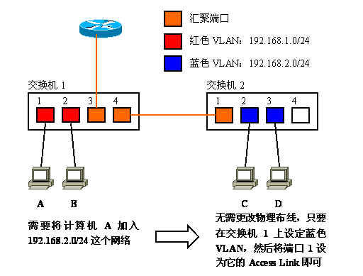 关于思科交换机配置VLAN（虚拟局域网）的方法